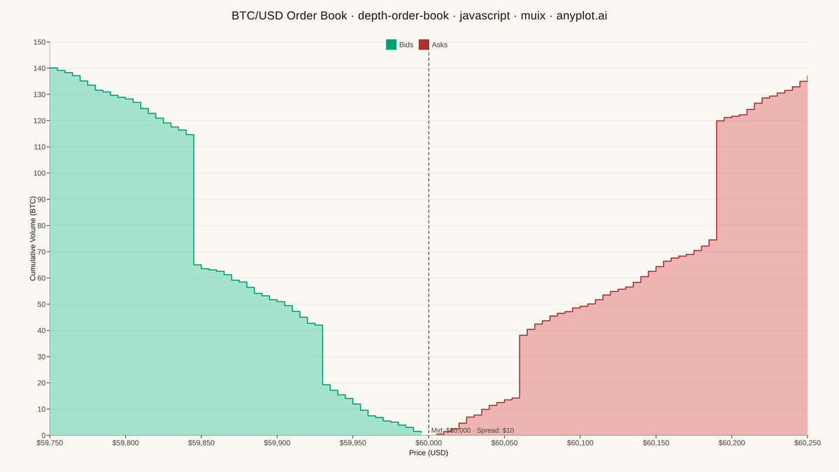 Order Book Depth Chart rendered with MUI X Charts