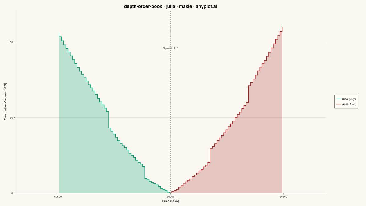 Order Book Depth Chart rendered with Makie.jl