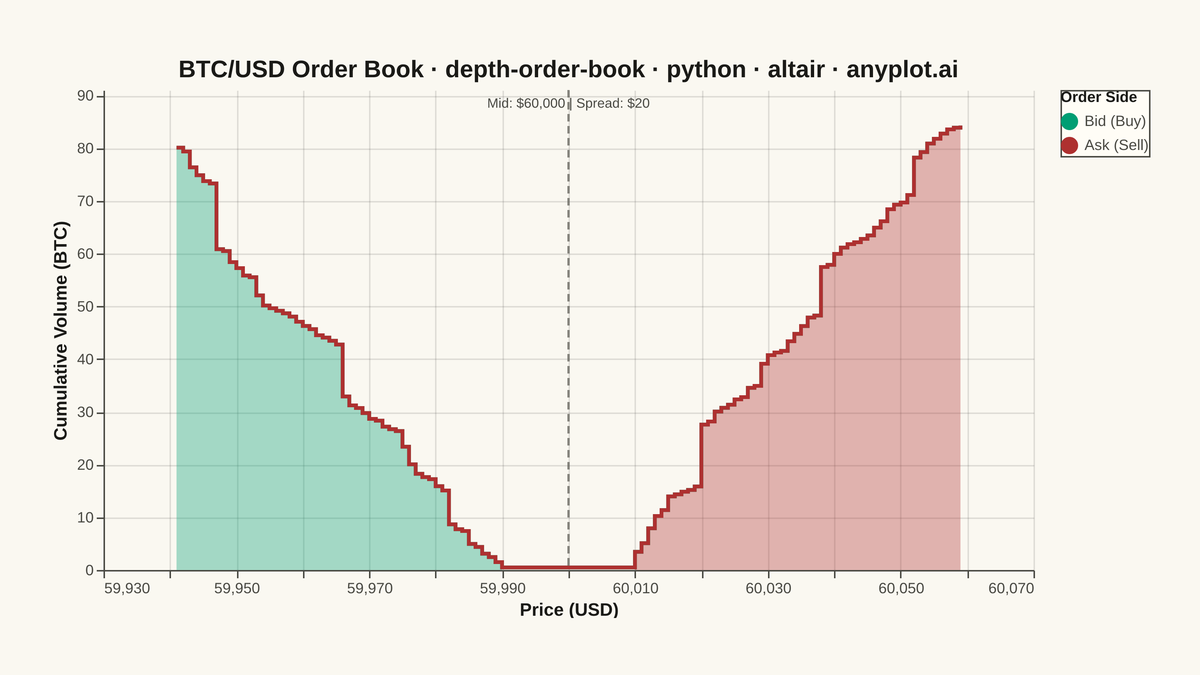 Order Book Depth Chart rendered with Altair