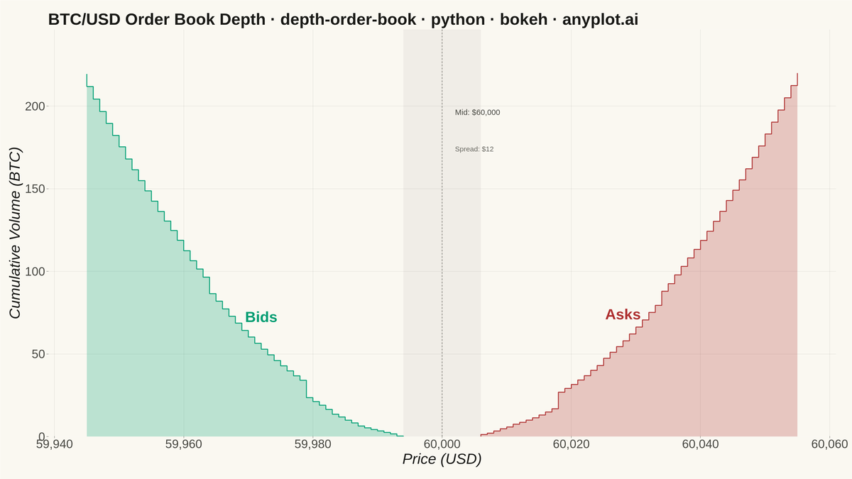 Order Book Depth Chart rendered with Bokeh