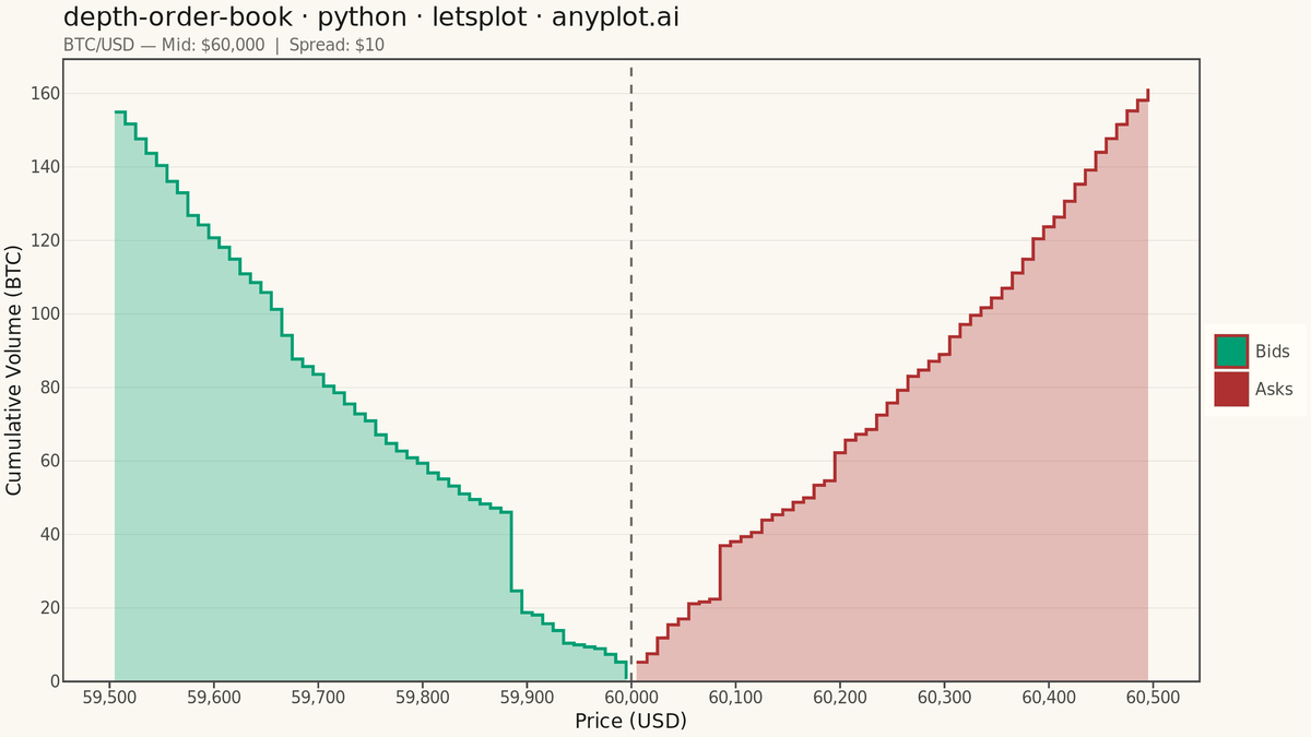 Order Book Depth Chart rendered with lets-plot