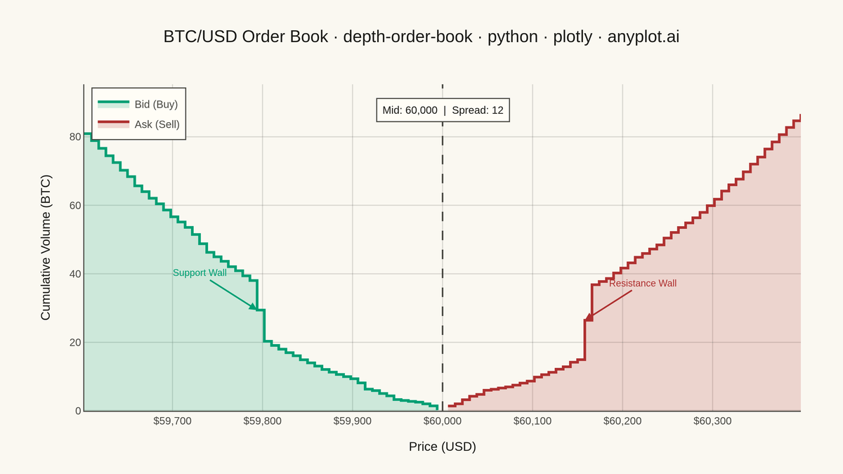 Order Book Depth Chart rendered with Plotly