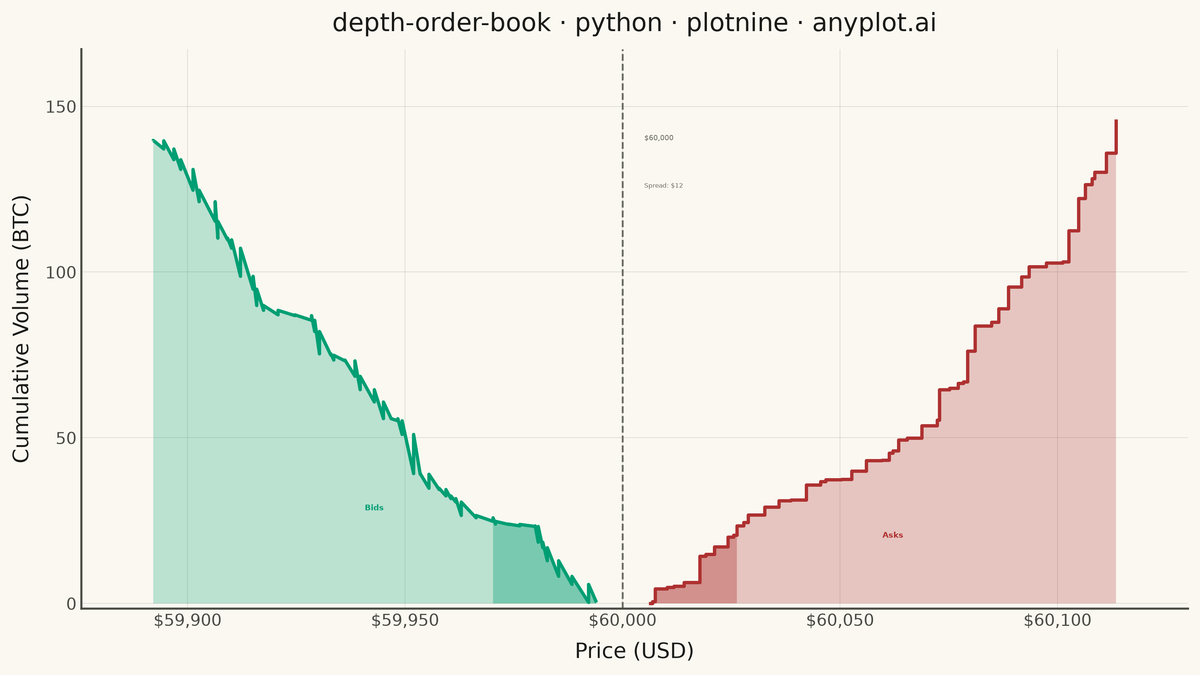 Order Book Depth Chart rendered with plotnine