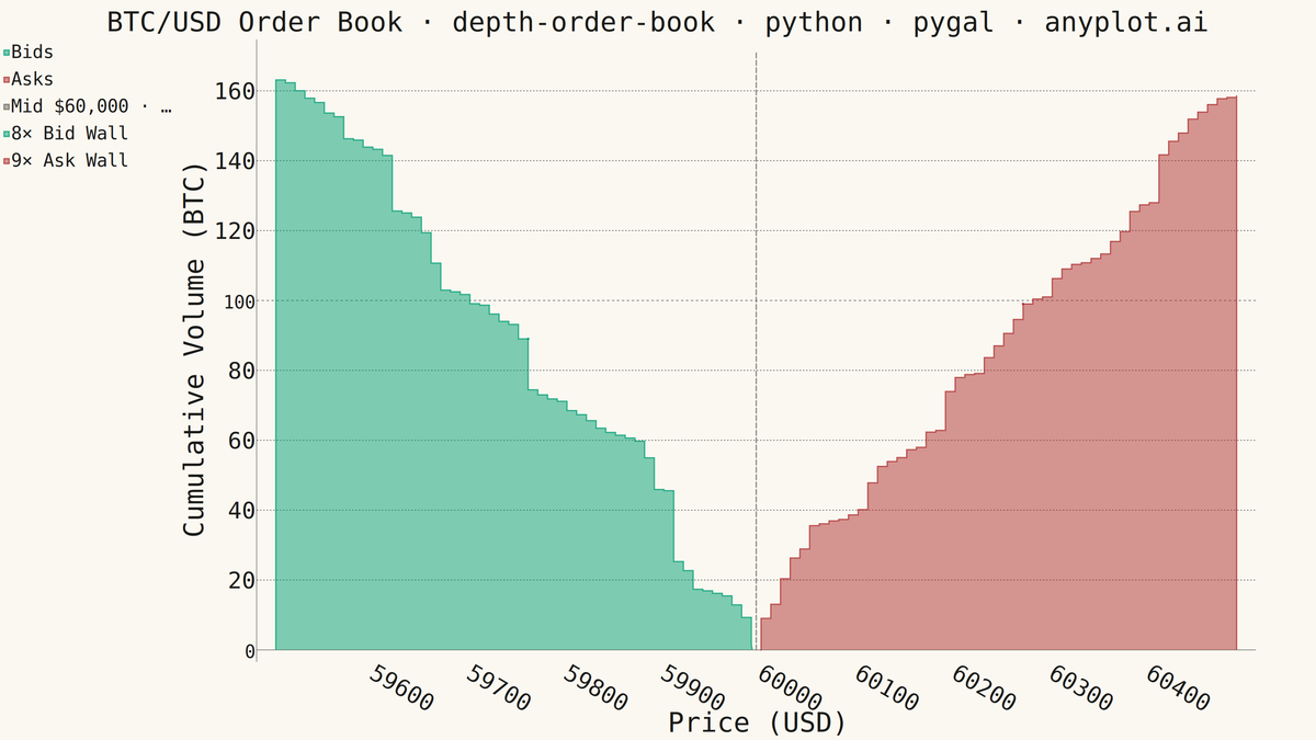 Order Book Depth Chart rendered with Pygal