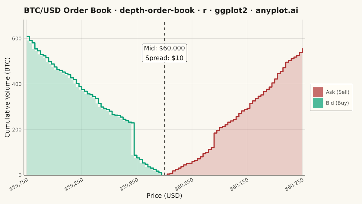Order Book Depth Chart rendered with ggplot2