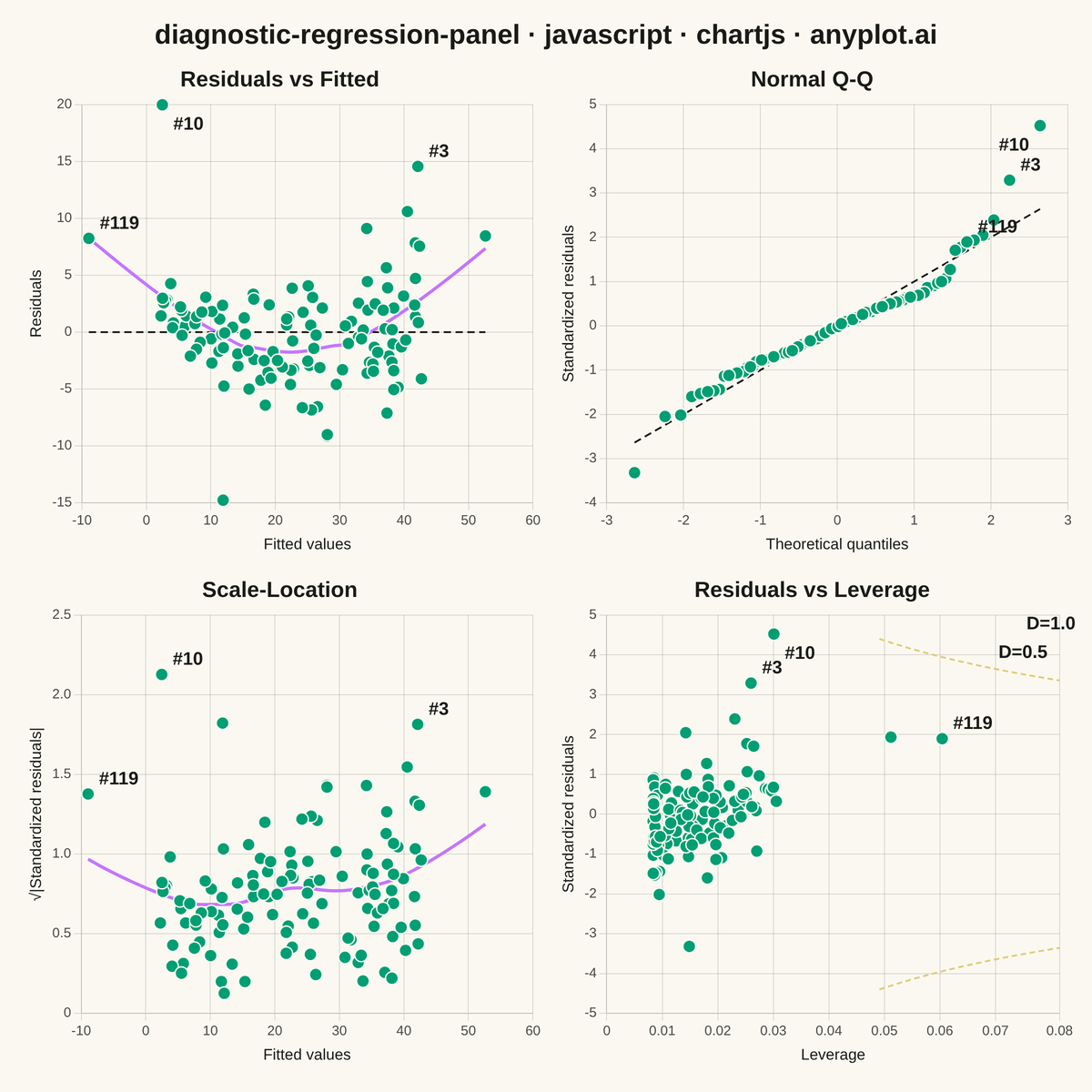 Regression Diagnostic Panel (Four-Plot Display) rendered with Chart.js
