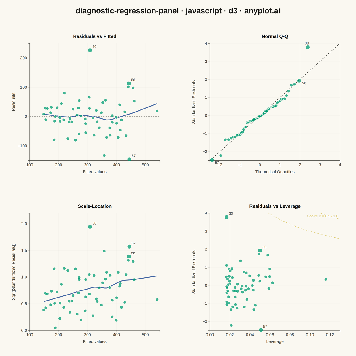 Regression Diagnostic Panel (Four-Plot Display) rendered with D3.js