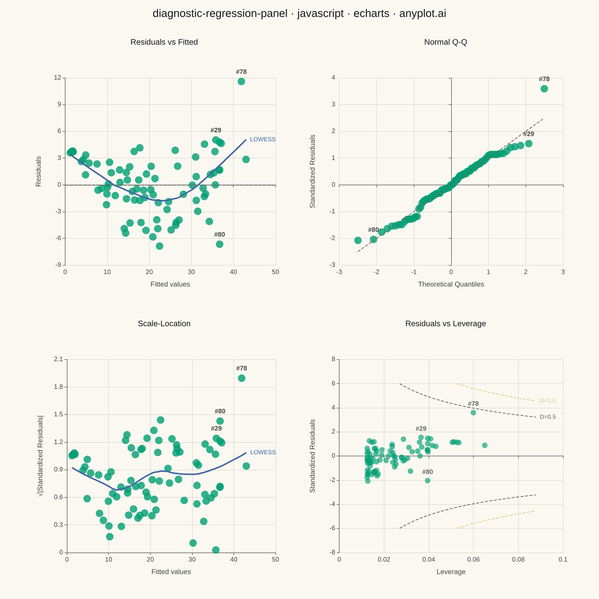 Regression Diagnostic Panel (Four-Plot Display) rendered with Apache ECharts