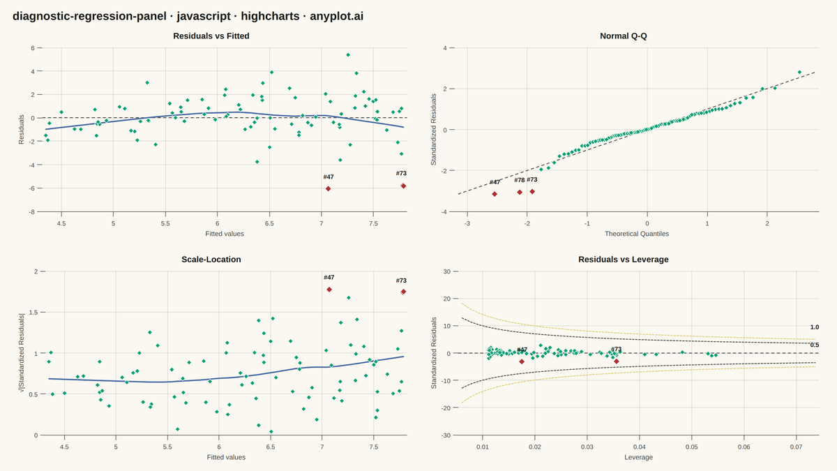 Regression Diagnostic Panel (Four-Plot Display) rendered with Highcharts