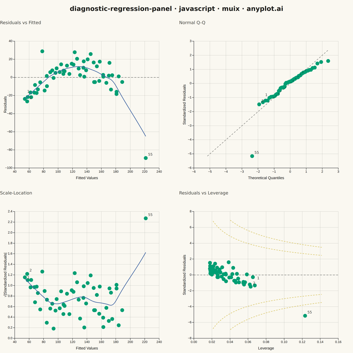 Regression Diagnostic Panel (Four-Plot Display) rendered with MUI X Charts