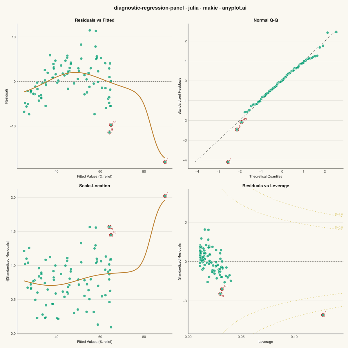 Regression Diagnostic Panel (Four-Plot Display) rendered with Makie.jl
