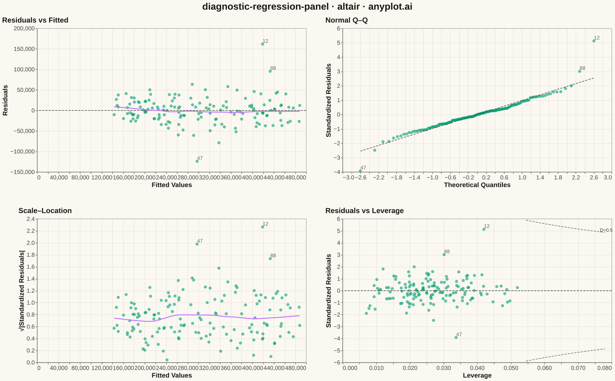 Regression Diagnostic Panel (Four-Plot Display) rendered with Altair