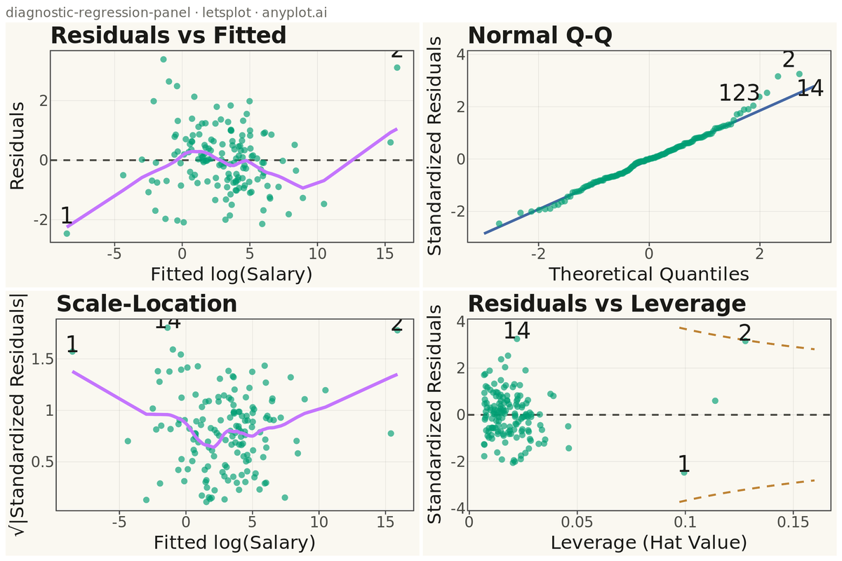 Regression Diagnostic Panel (Four-Plot Display) rendered with lets-plot