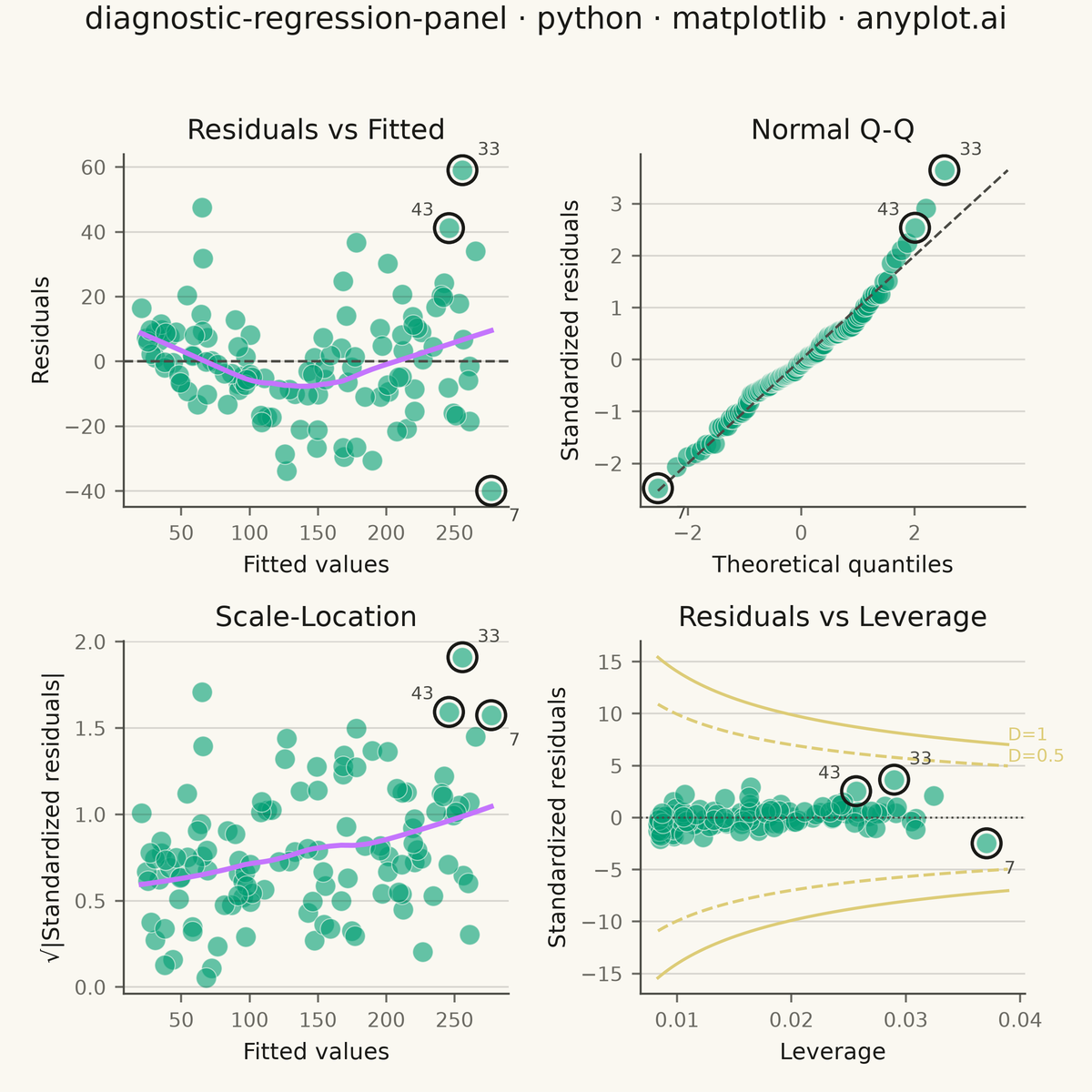 Regression Diagnostic Panel (Four-Plot Display) rendered with Matplotlib