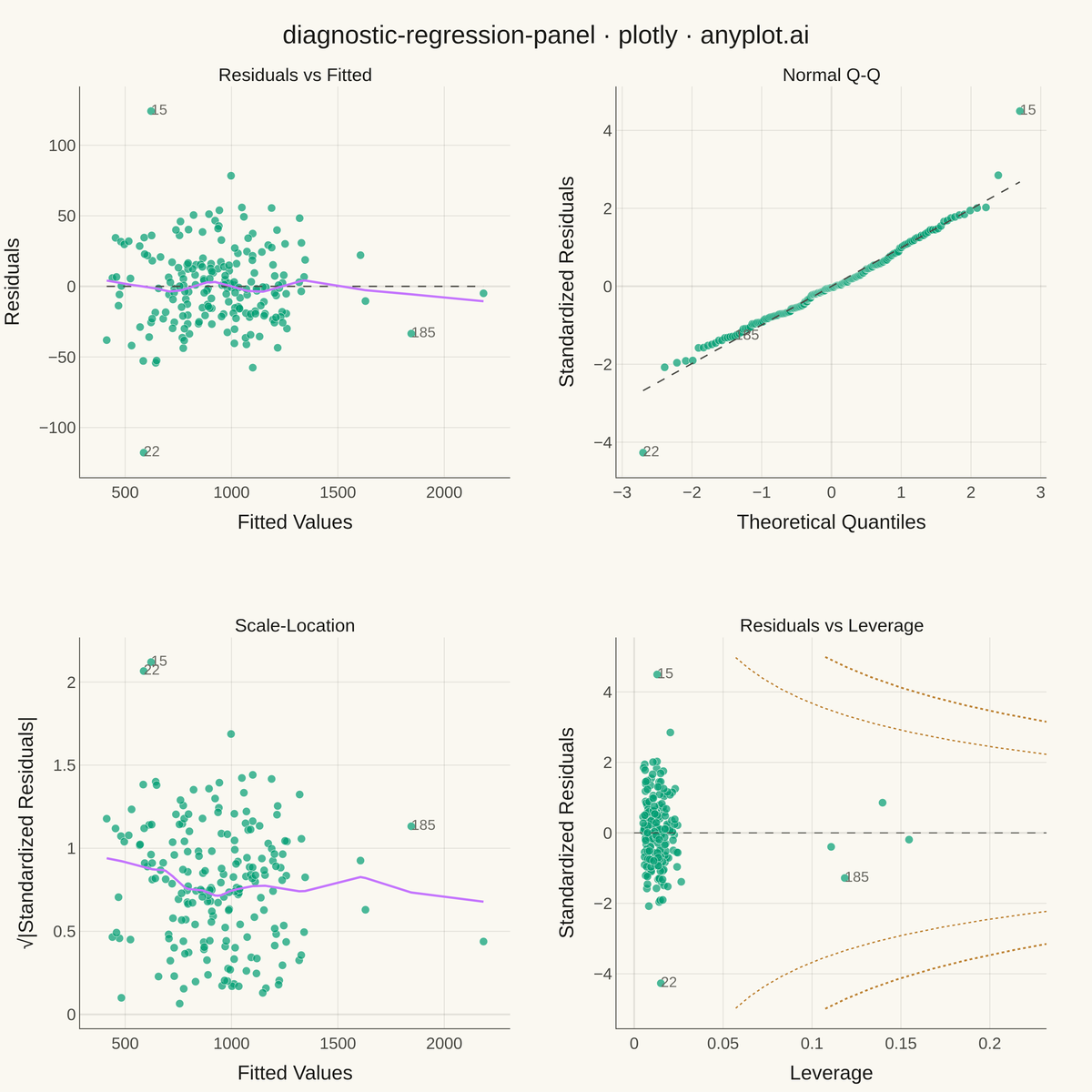 Regression Diagnostic Panel (Four-Plot Display) rendered with Plotly