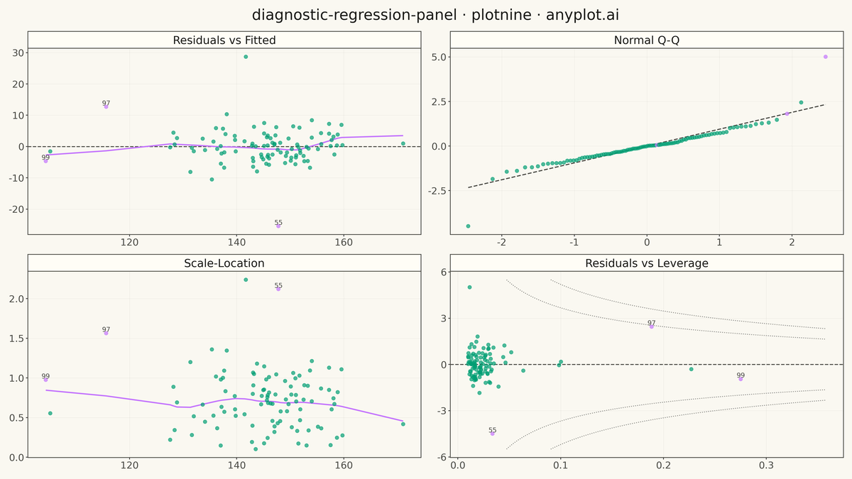 Regression Diagnostic Panel (Four-Plot Display) rendered with plotnine