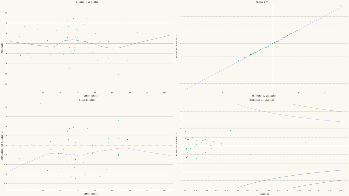 Regression Diagnostic Panel (Four-Plot Display) rendered with Pygal
