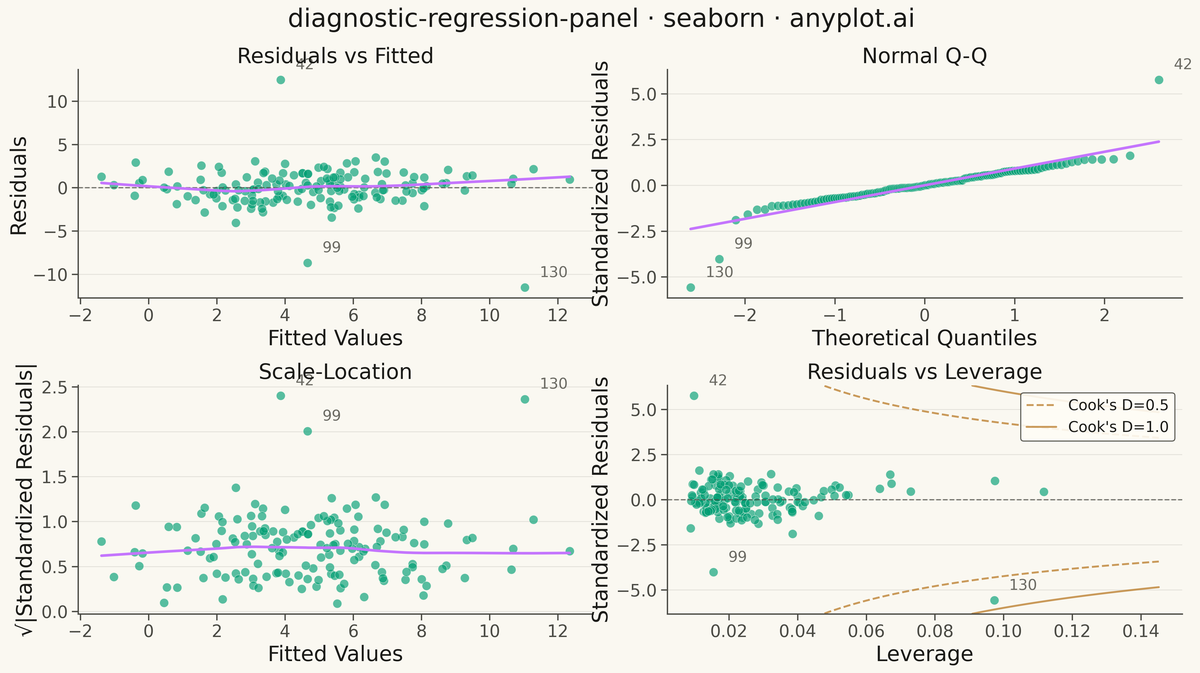 Regression Diagnostic Panel (Four-Plot Display) rendered with Seaborn