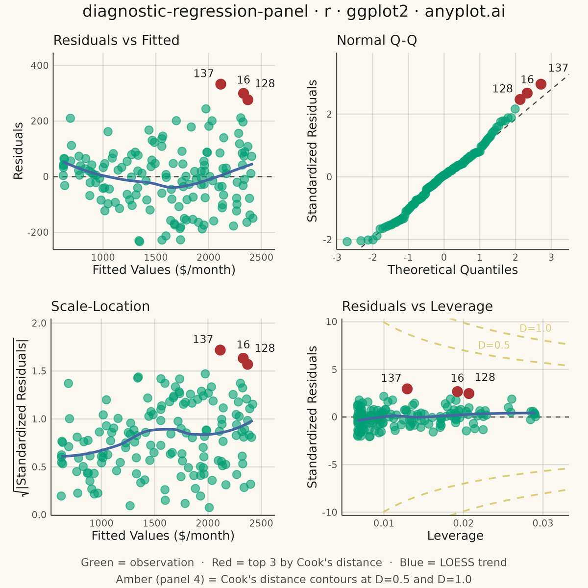Regression Diagnostic Panel (Four-Plot Display) rendered with ggplot2