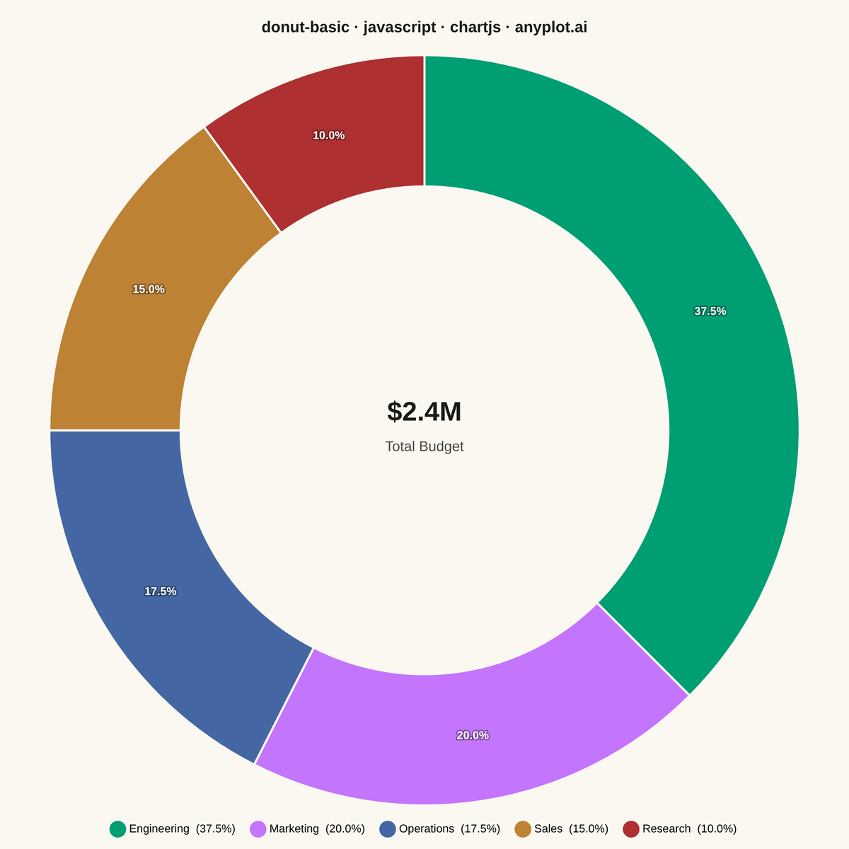 Basic Donut Chart rendered with Chart.js