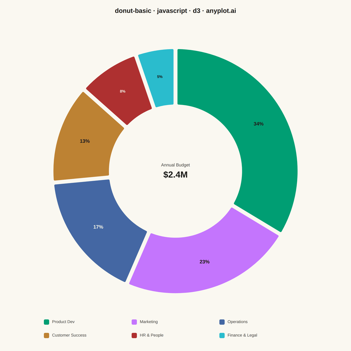 Basic Donut Chart rendered with D3.js