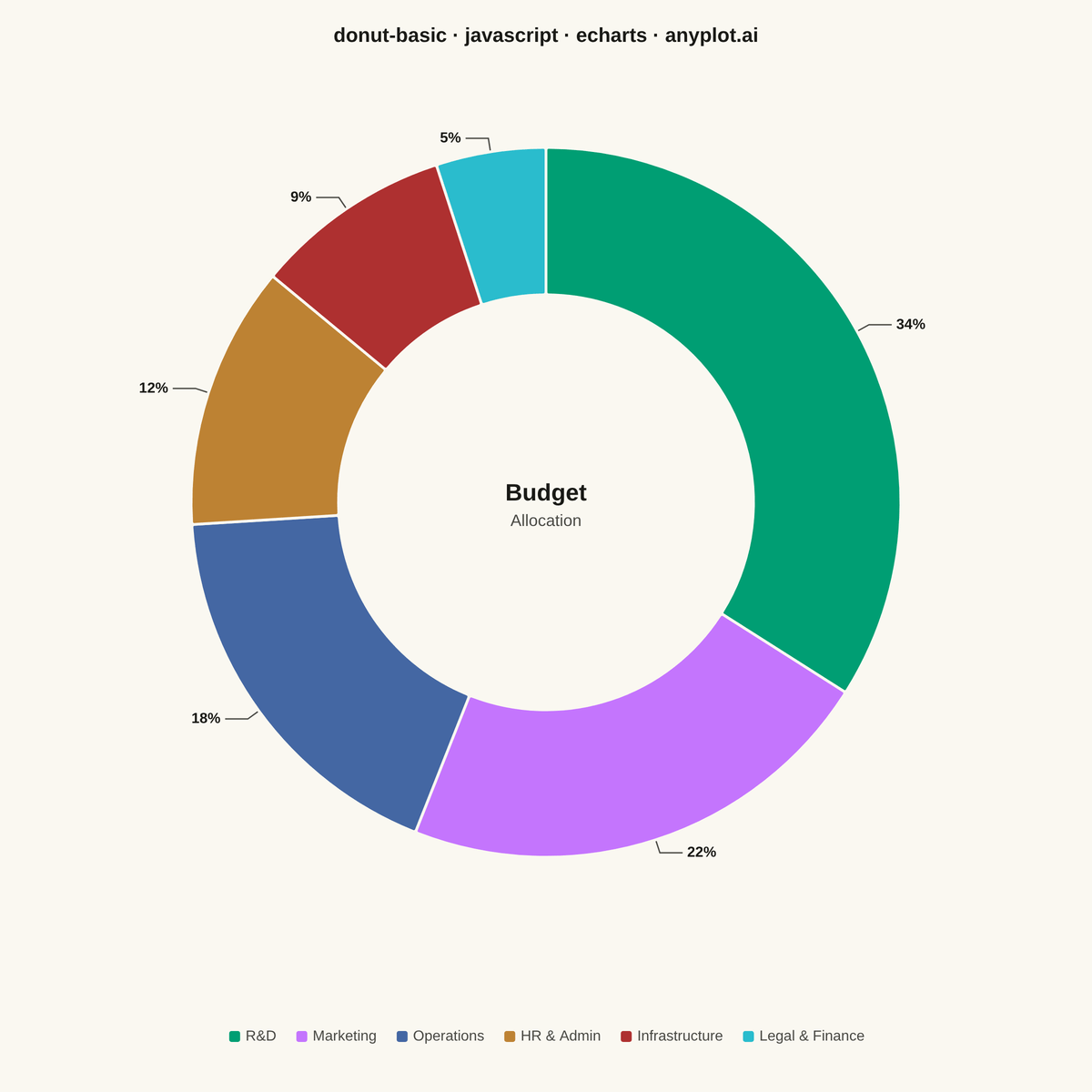 Basic Donut Chart rendered with Apache ECharts