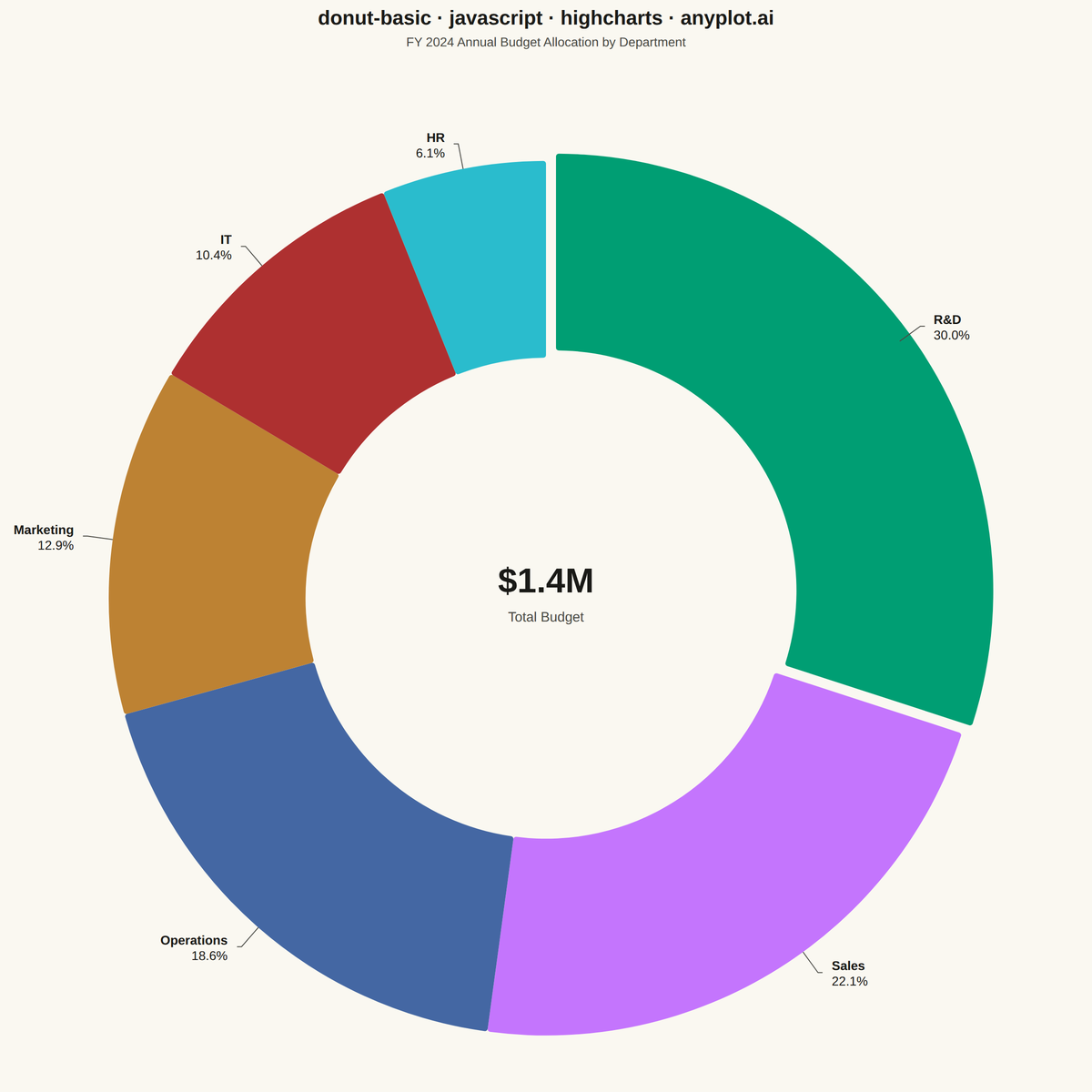 Basic Donut Chart rendered with Highcharts
