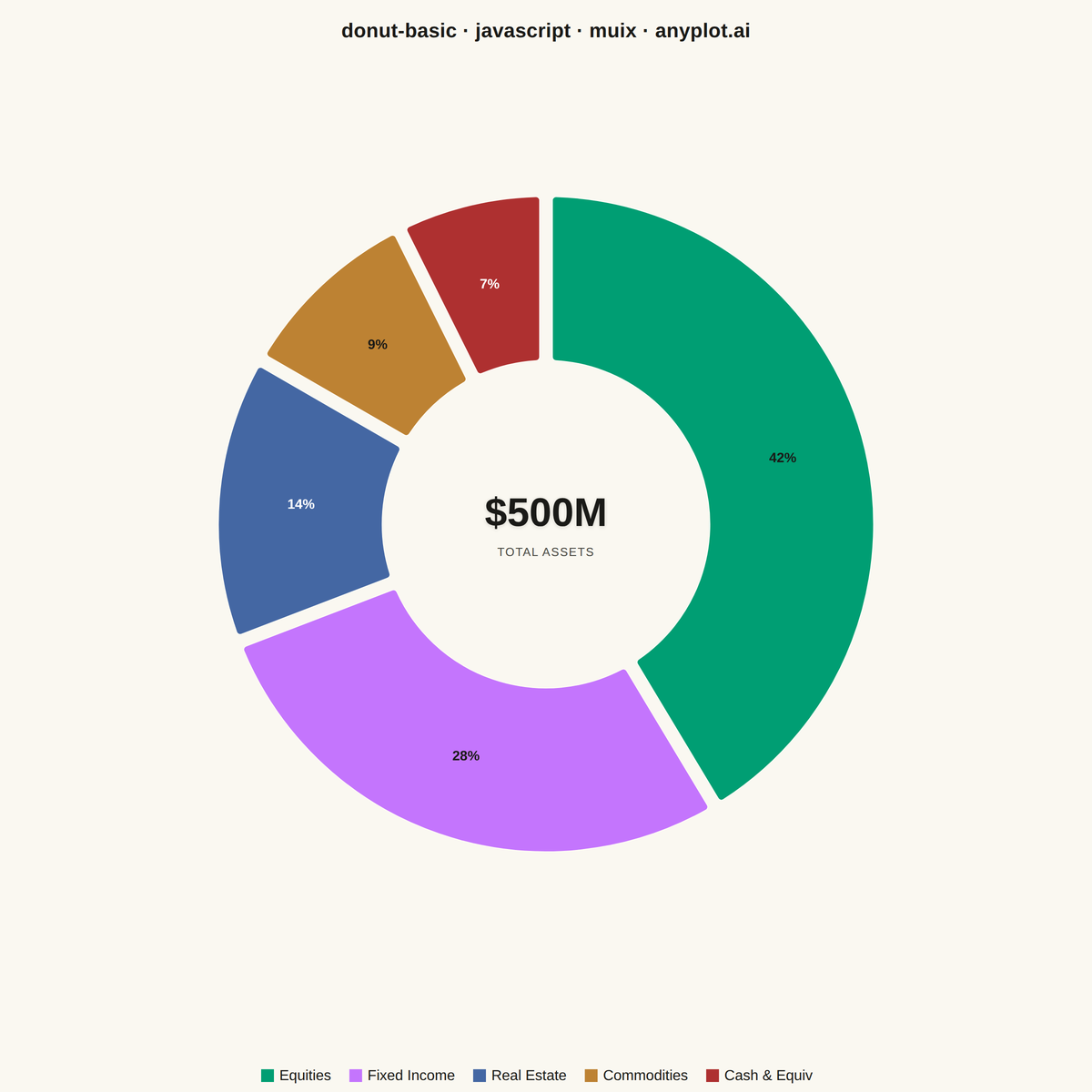 Basic Donut Chart rendered with MUI X Charts