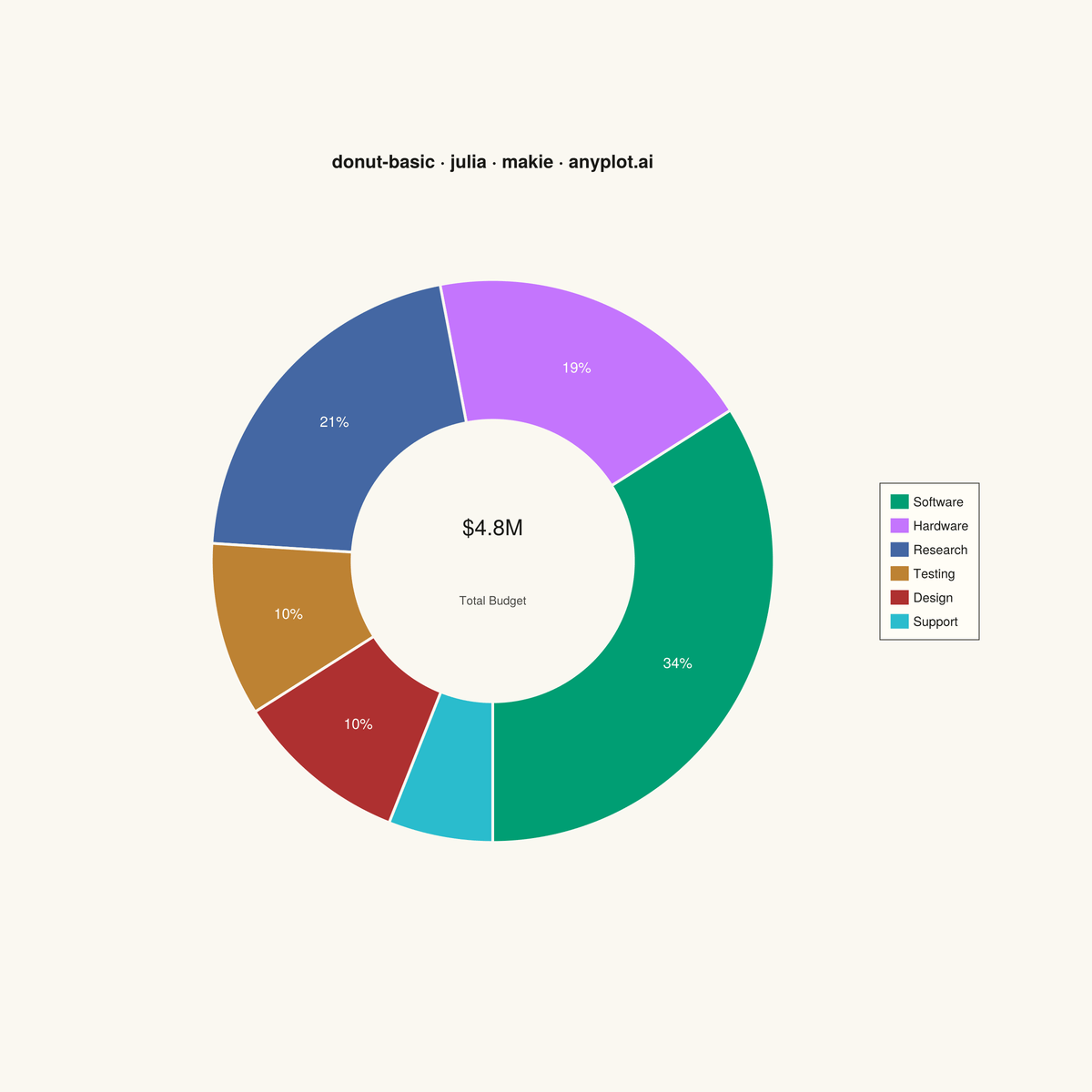 Basic Donut Chart rendered with Makie.jl