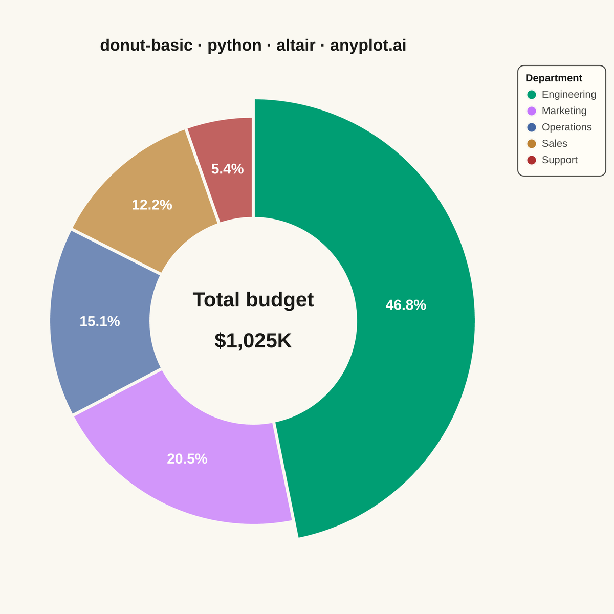 Basic Donut Chart rendered with Altair
