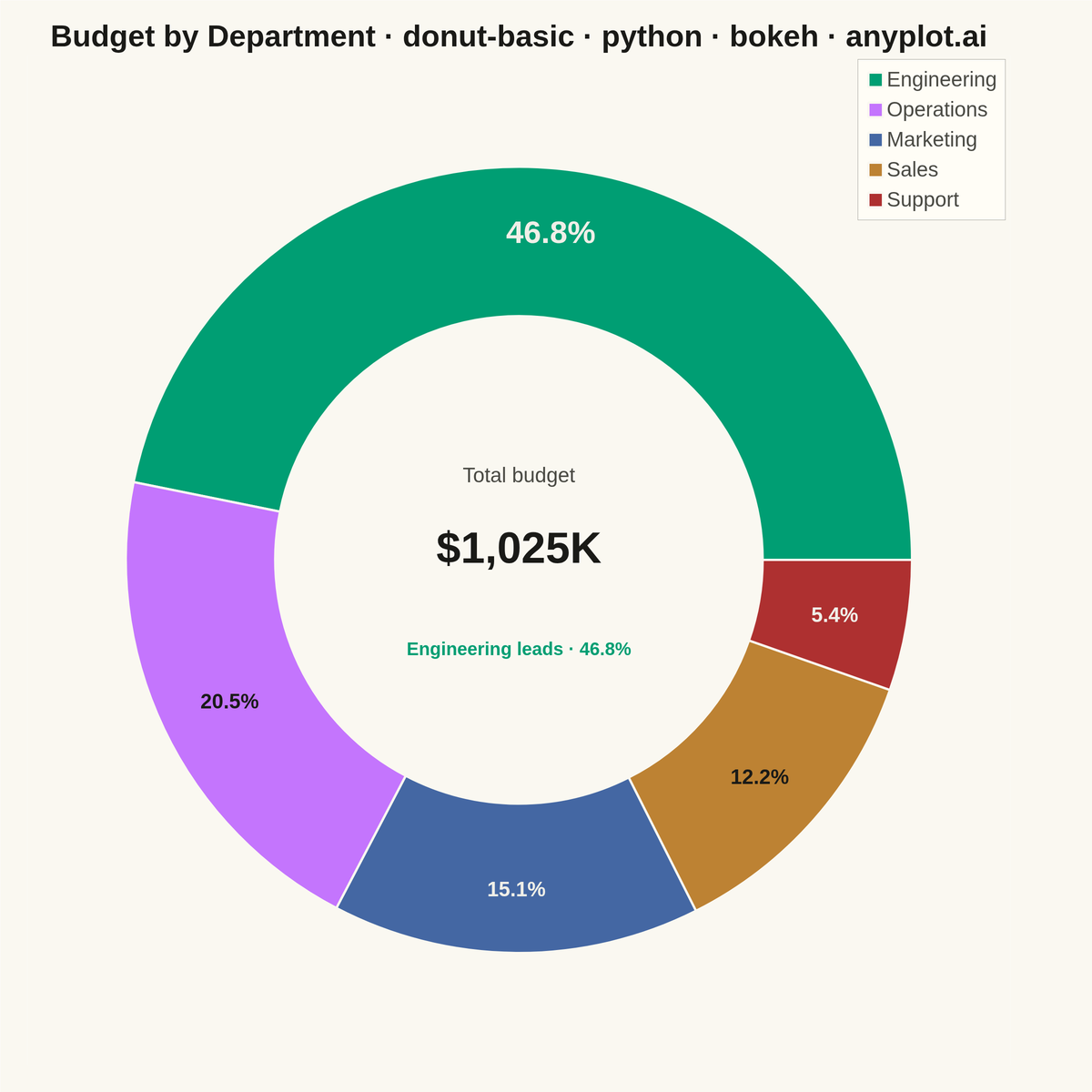 Basic Donut Chart rendered with Bokeh