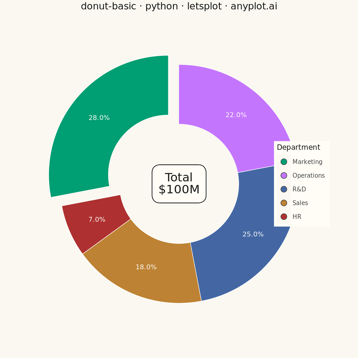 Basic Donut Chart rendered with lets-plot