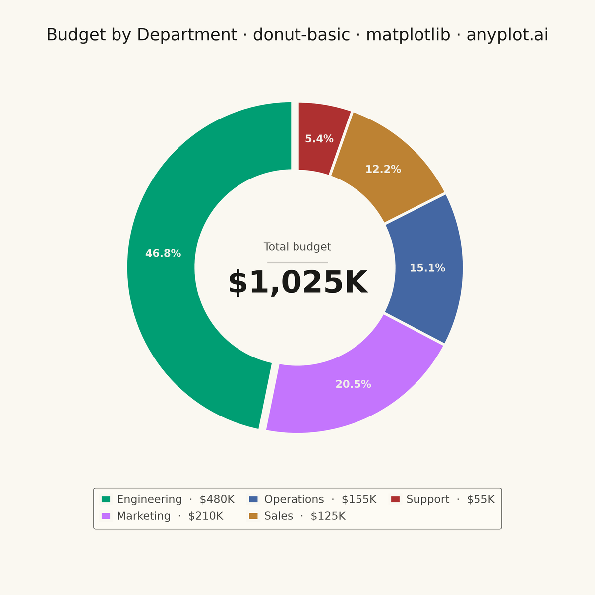 Basic Donut Chart rendered with Matplotlib