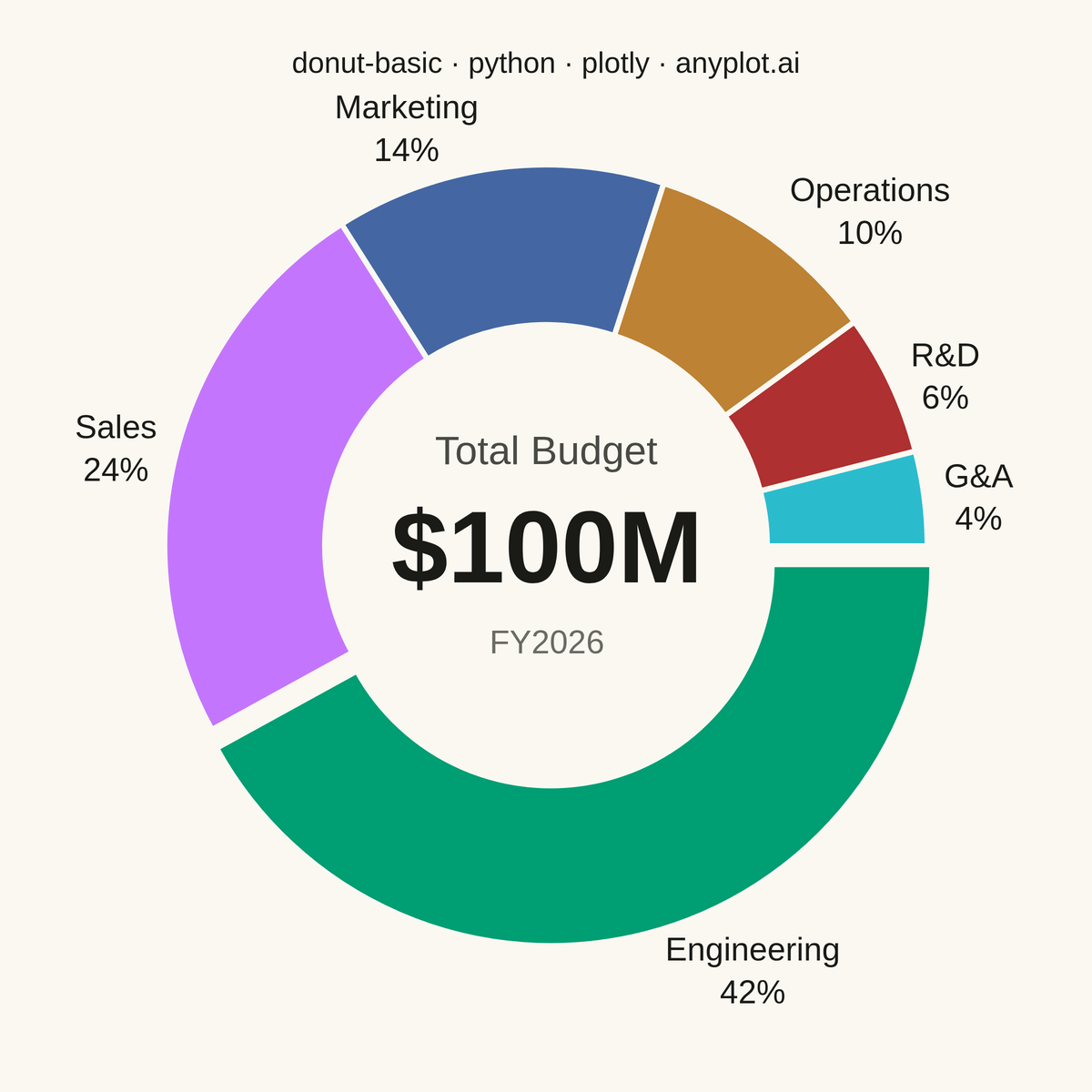 Basic Donut Chart rendered with Plotly
