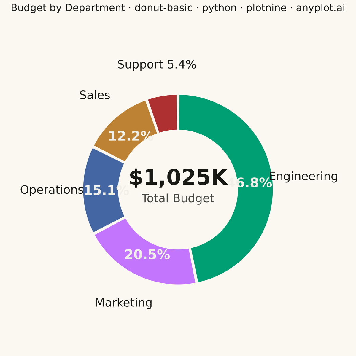 Basic Donut Chart rendered with plotnine