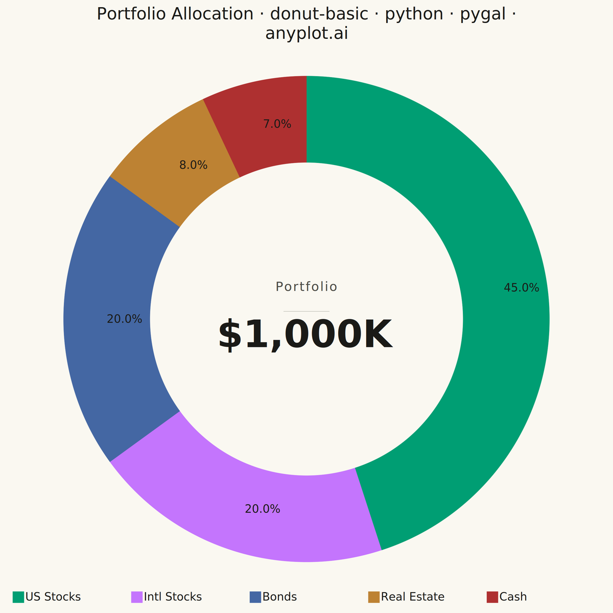 Basic Donut Chart rendered with Pygal