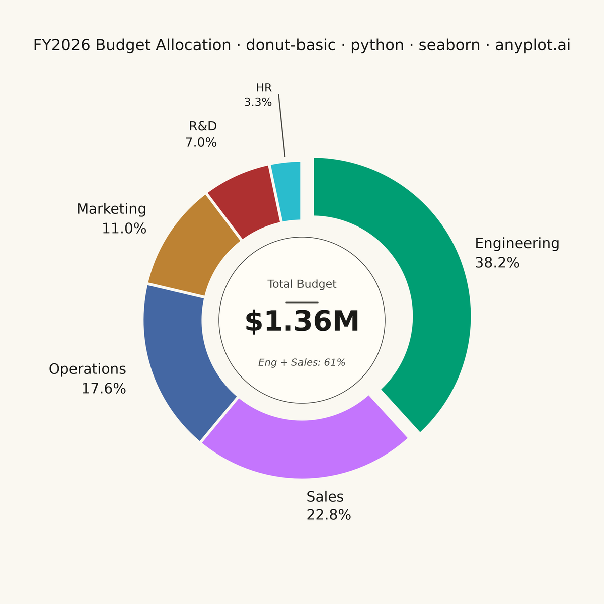 Basic Donut Chart rendered with Seaborn
