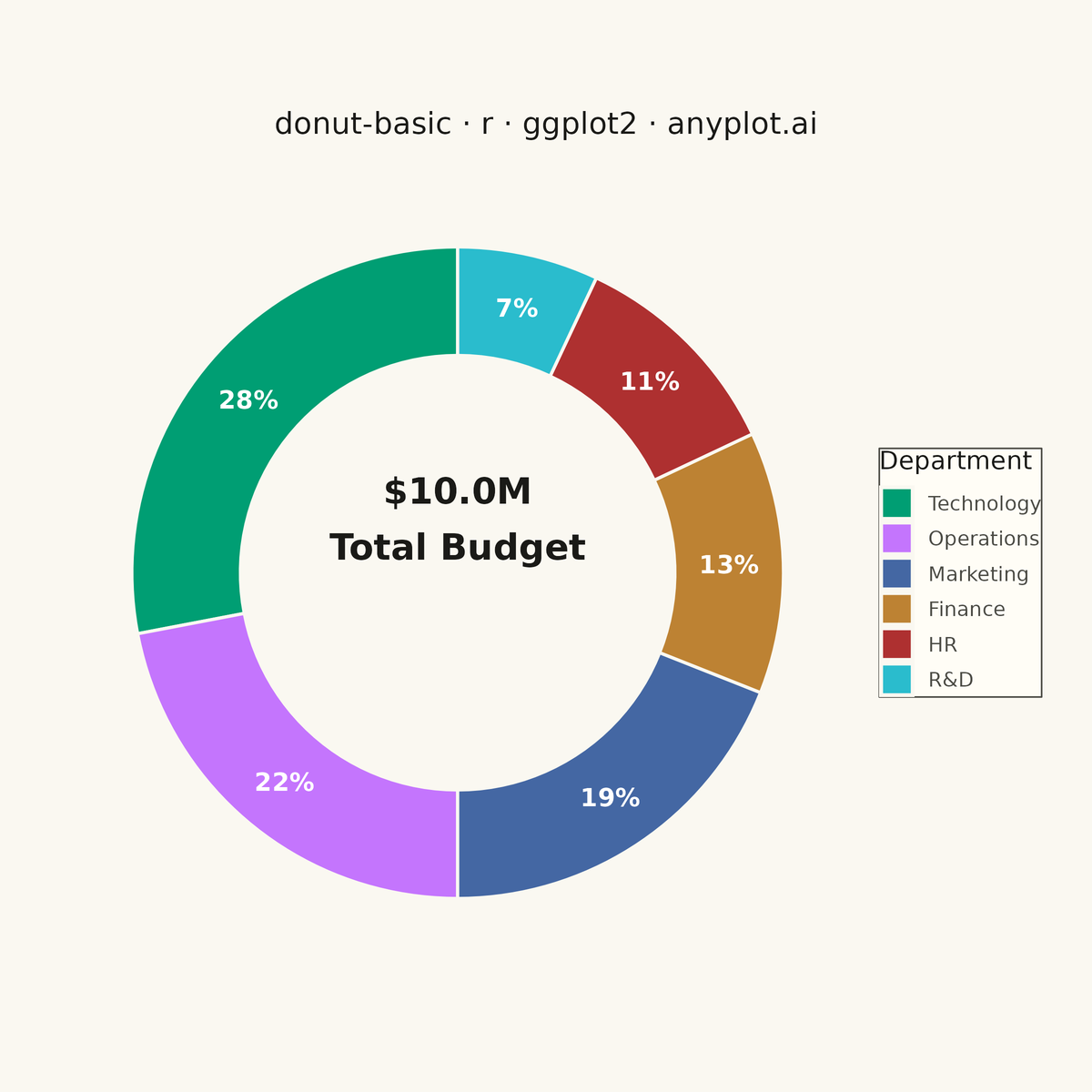 Basic Donut Chart rendered with ggplot2