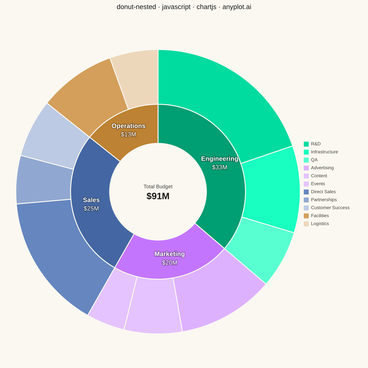 Nested Donut Chart rendered with Chart.js