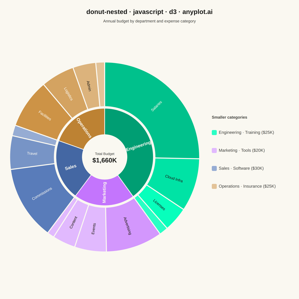 Nested Donut Chart rendered with D3.js