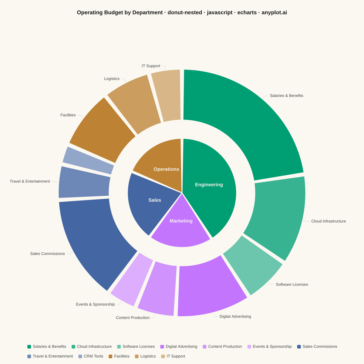 Nested Donut Chart rendered with Apache ECharts