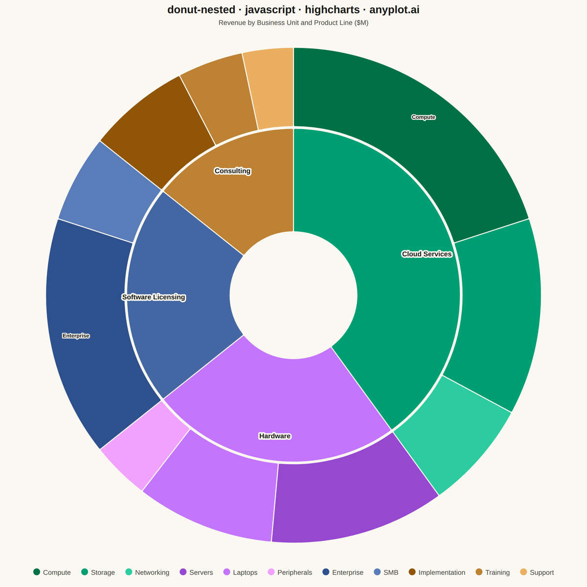Nested Donut Chart rendered with Highcharts