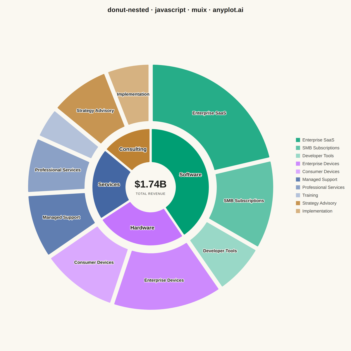 Nested Donut Chart rendered with MUI X Charts