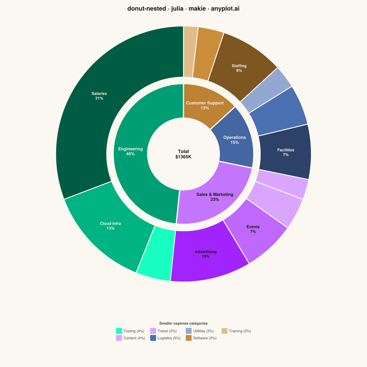 Nested Donut Chart rendered with Makie.jl