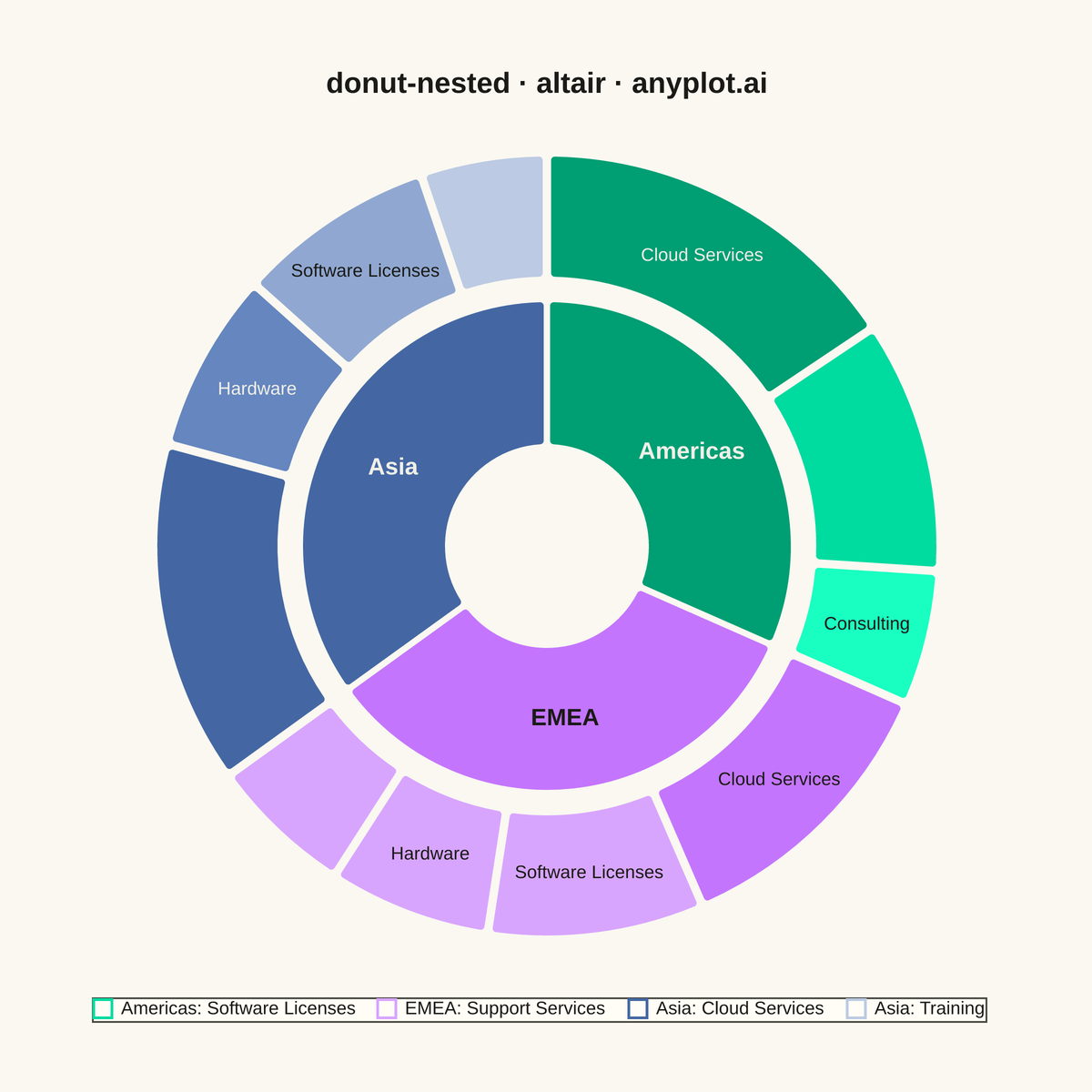 Nested Donut Chart rendered with Altair