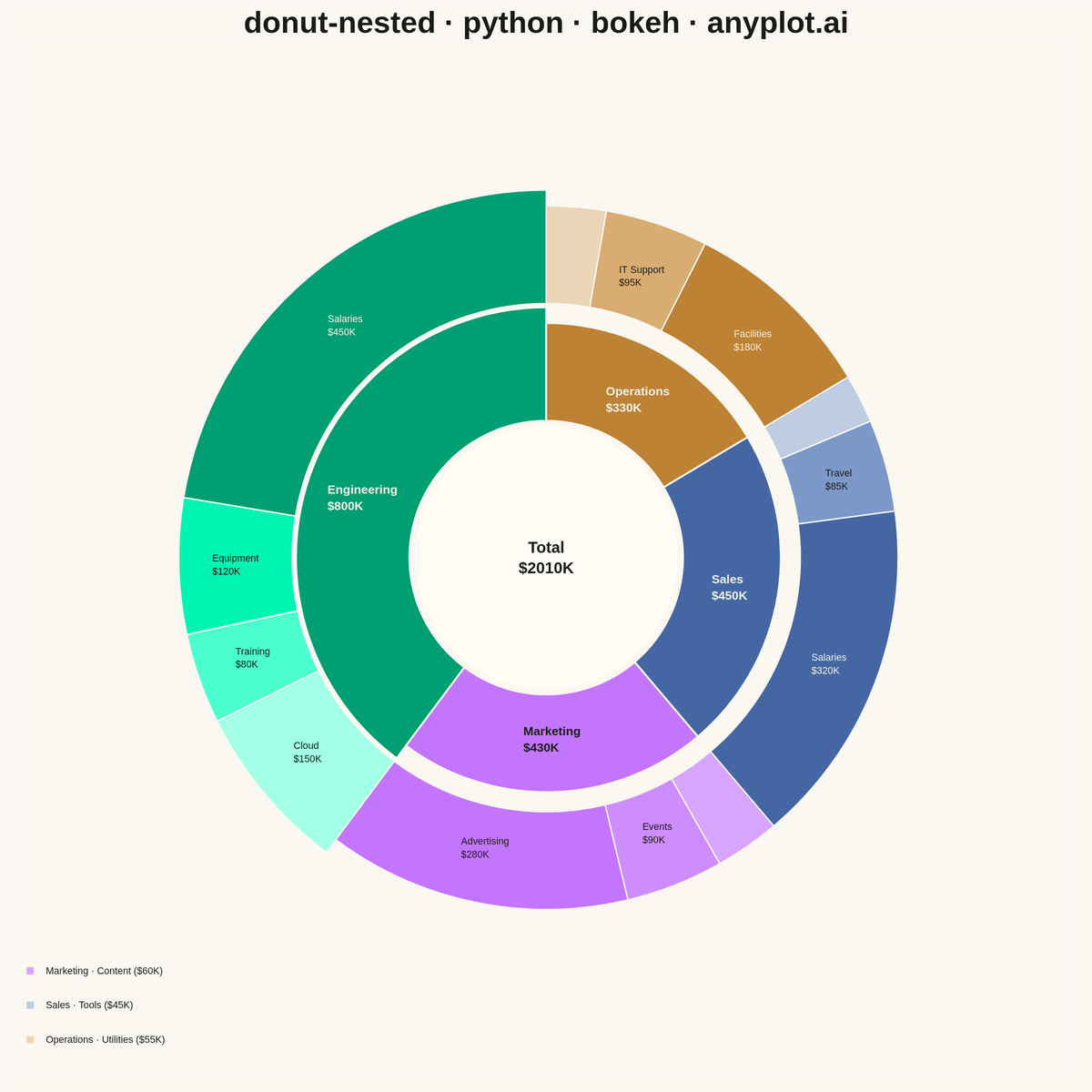Nested Donut Chart rendered with Bokeh