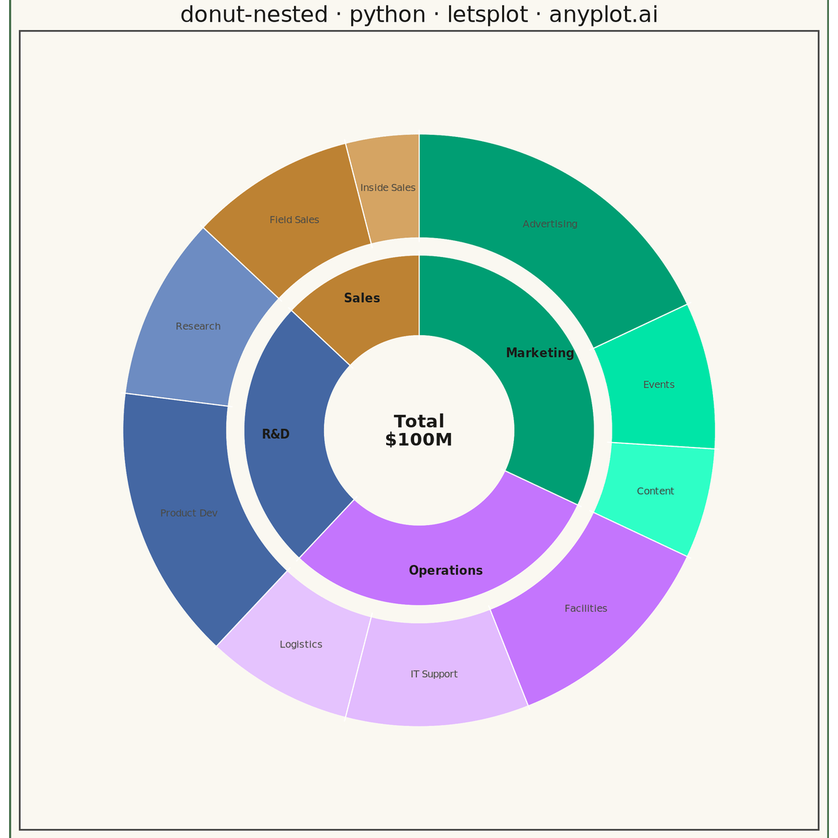 Nested Donut Chart rendered with lets-plot