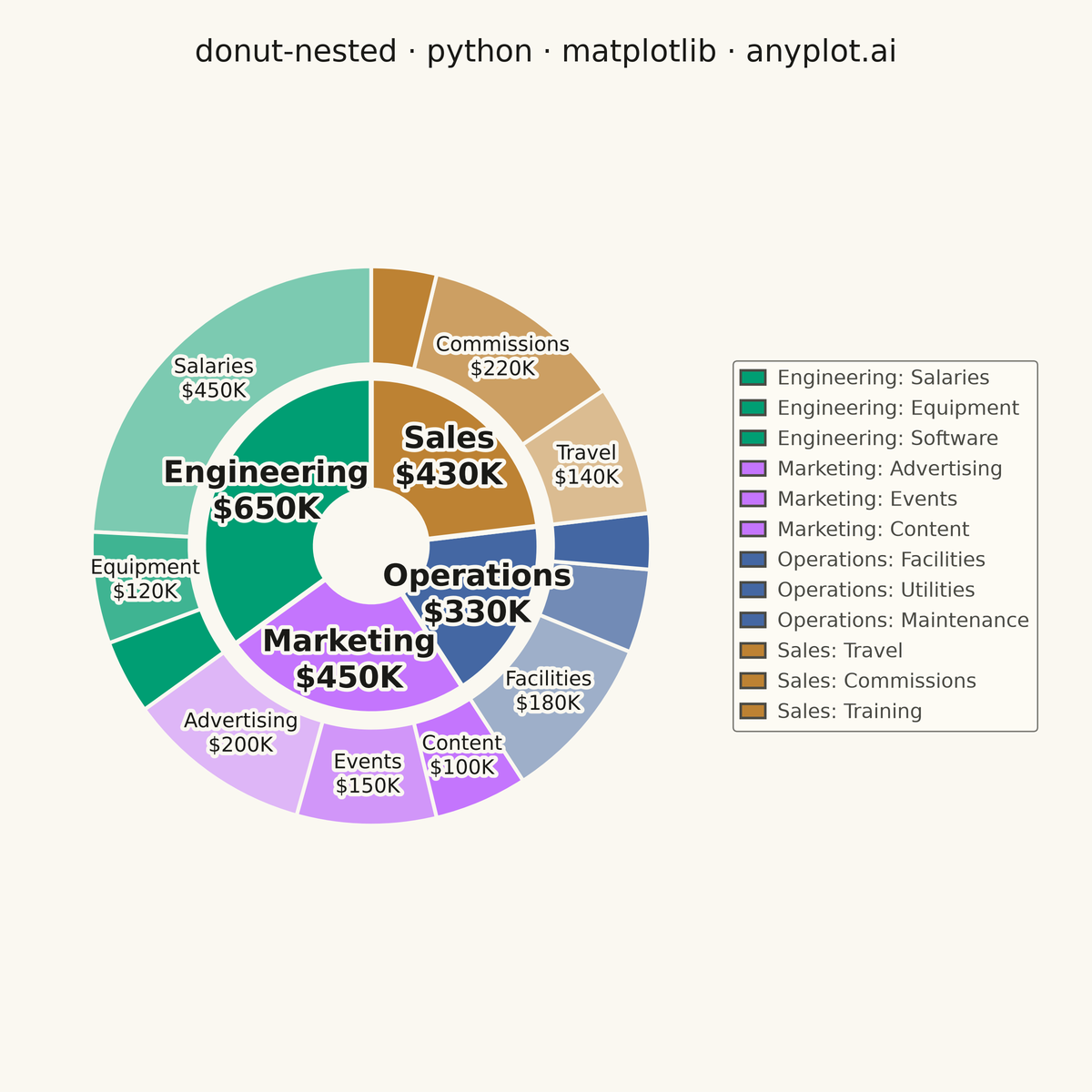 Nested Donut Chart rendered with Matplotlib