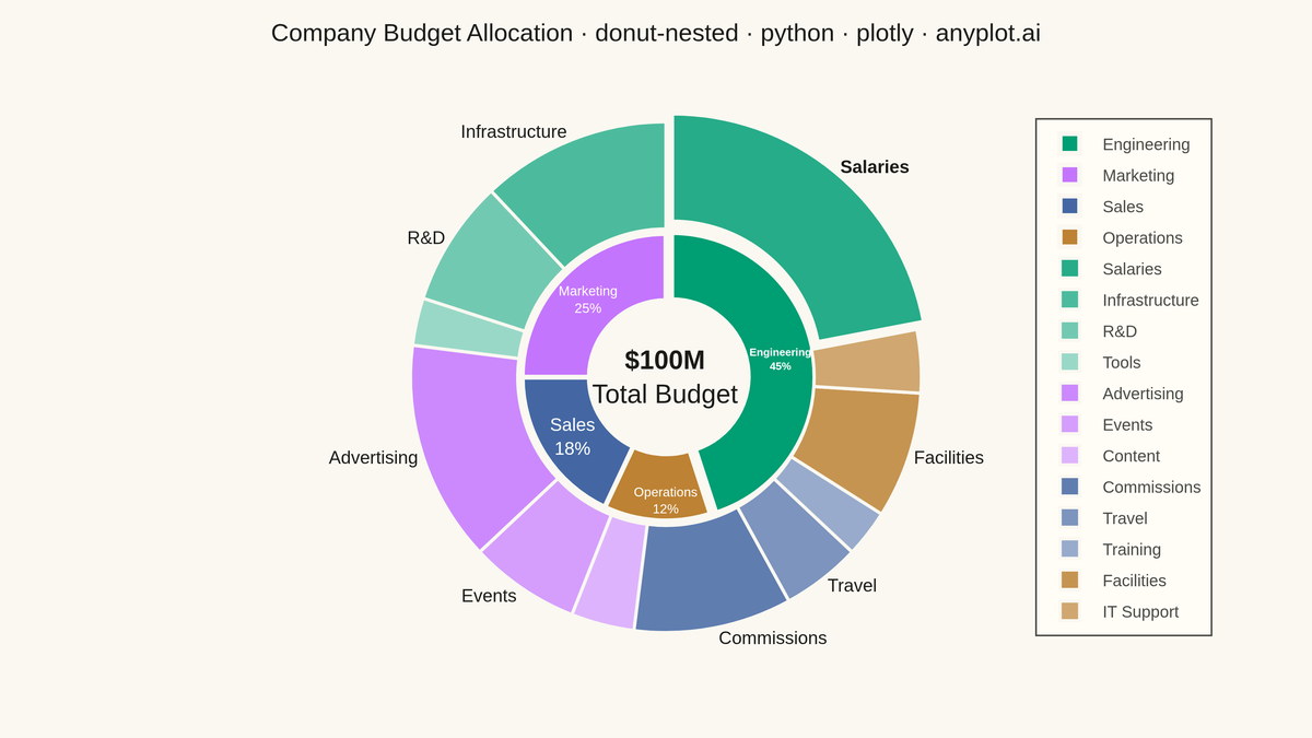Nested Donut Chart