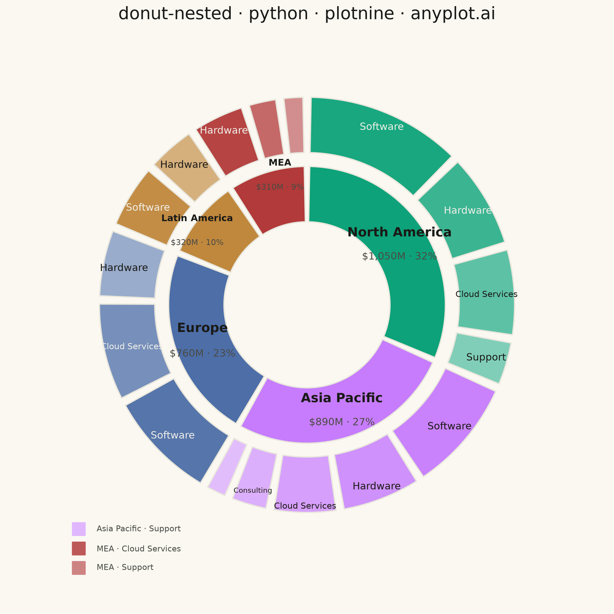 Nested Donut Chart rendered with plotnine